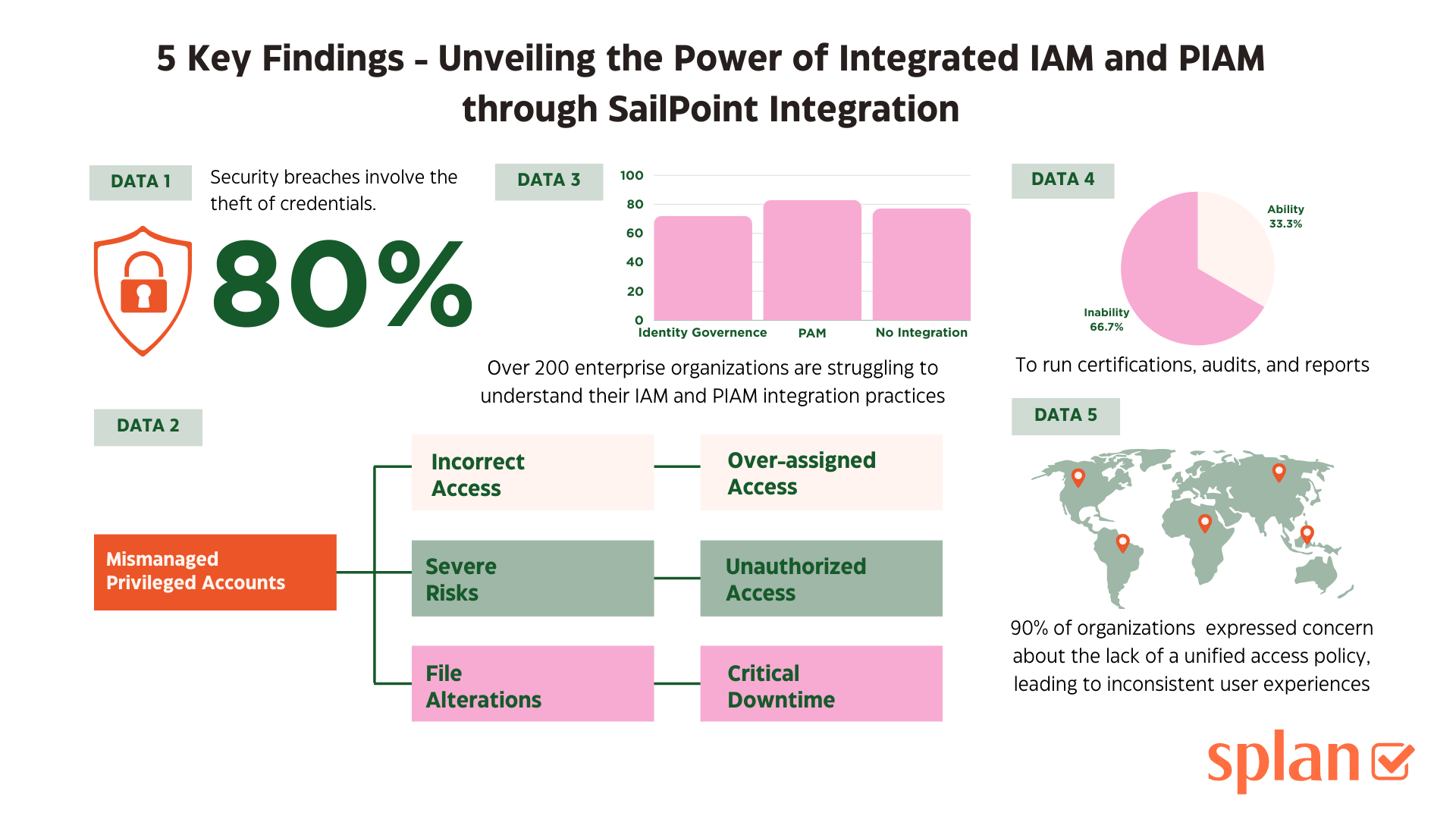 Unveiling the Power of Integrated IAM and PIAM through SailPoint Integration